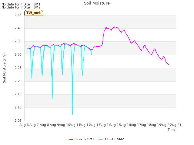 plot of Soil Moisture