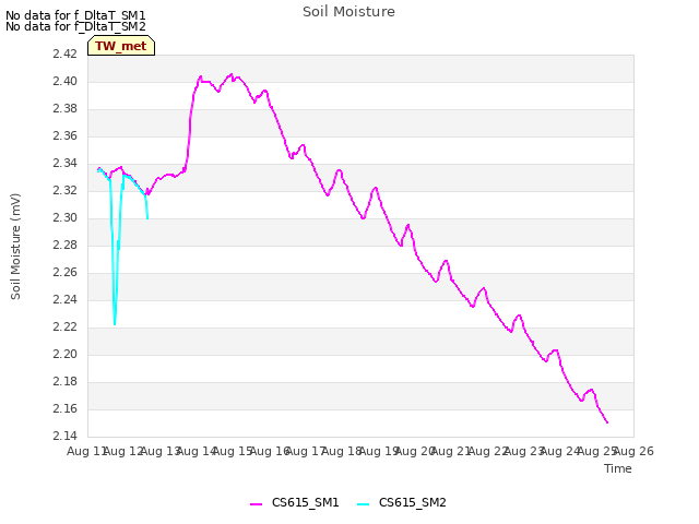 plot of Soil Moisture