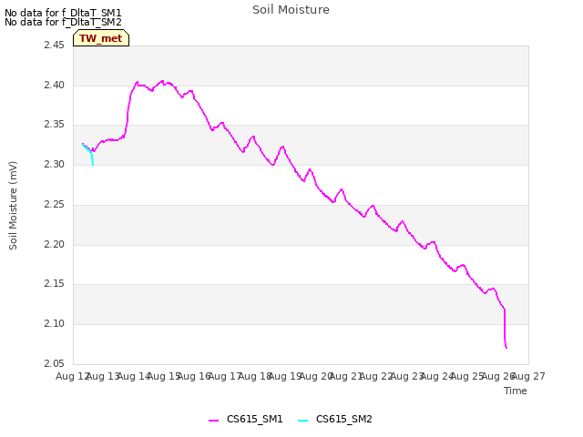 plot of Soil Moisture