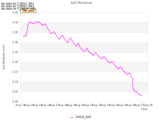 plot of Soil Moisture