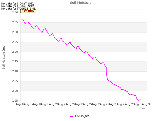 plot of Soil Moisture