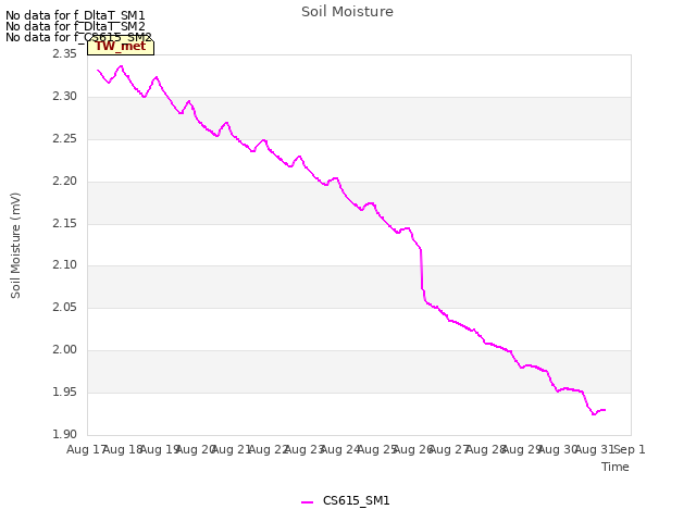 plot of Soil Moisture