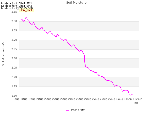 plot of Soil Moisture