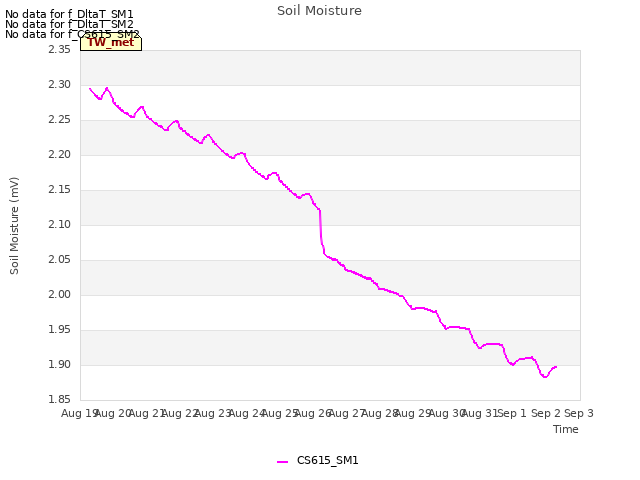 plot of Soil Moisture