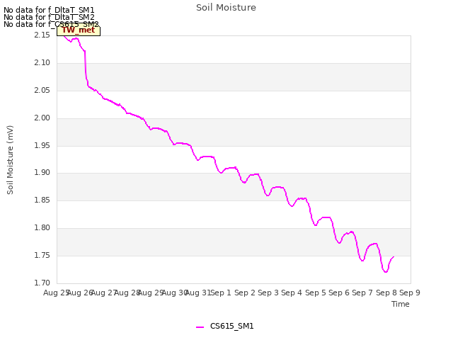 plot of Soil Moisture