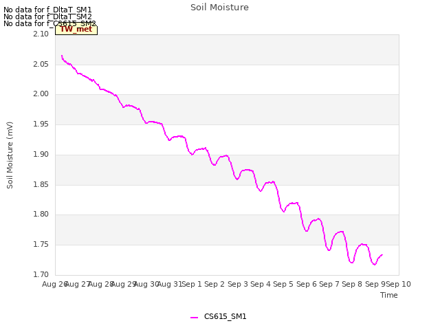 plot of Soil Moisture