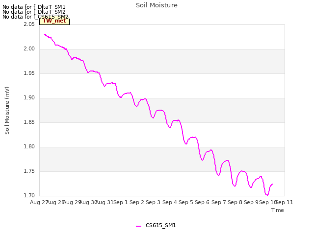 plot of Soil Moisture