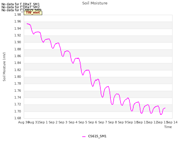 plot of Soil Moisture