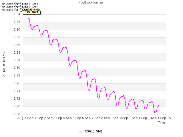 plot of Soil Moisture