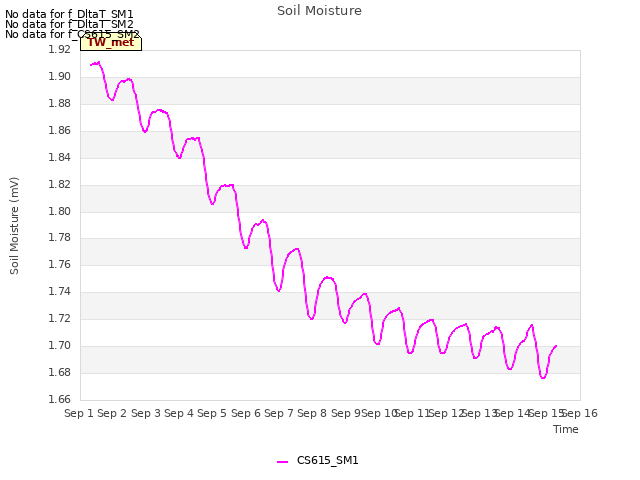 plot of Soil Moisture