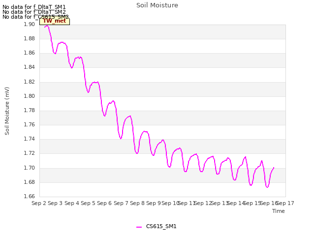 plot of Soil Moisture