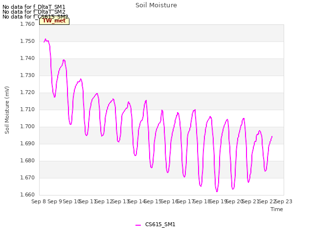 plot of Soil Moisture