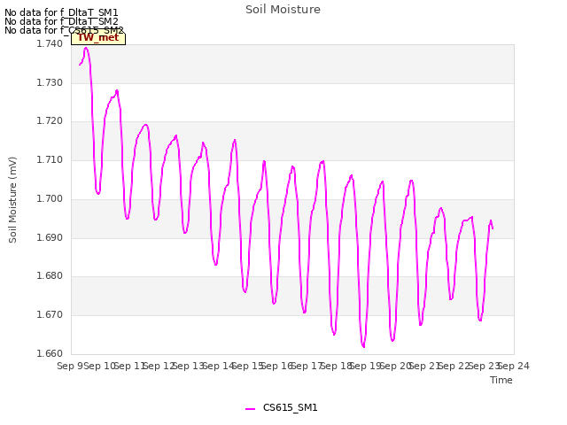 plot of Soil Moisture