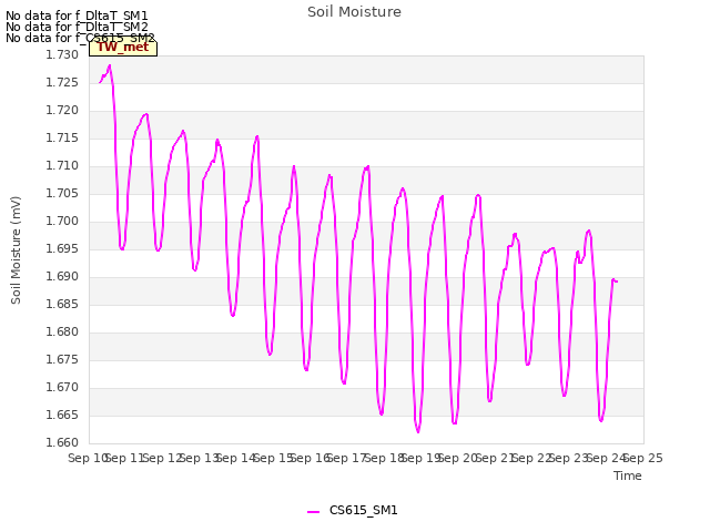 plot of Soil Moisture