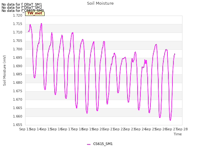 plot of Soil Moisture