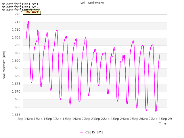 plot of Soil Moisture