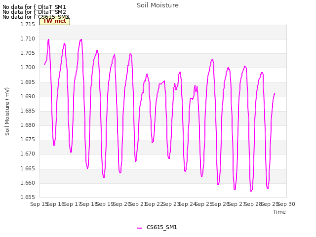 plot of Soil Moisture