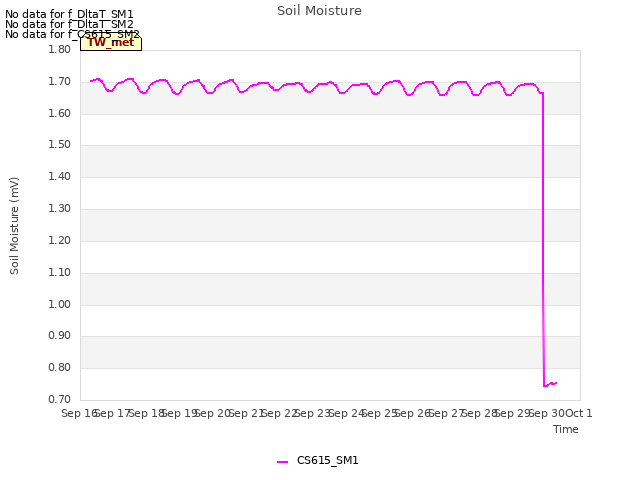 plot of Soil Moisture