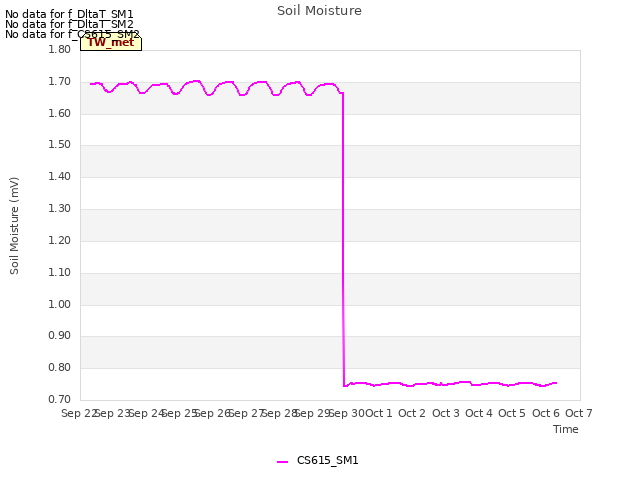 plot of Soil Moisture