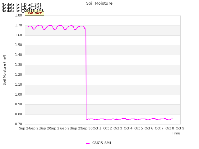 plot of Soil Moisture