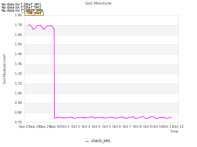 plot of Soil Moisture