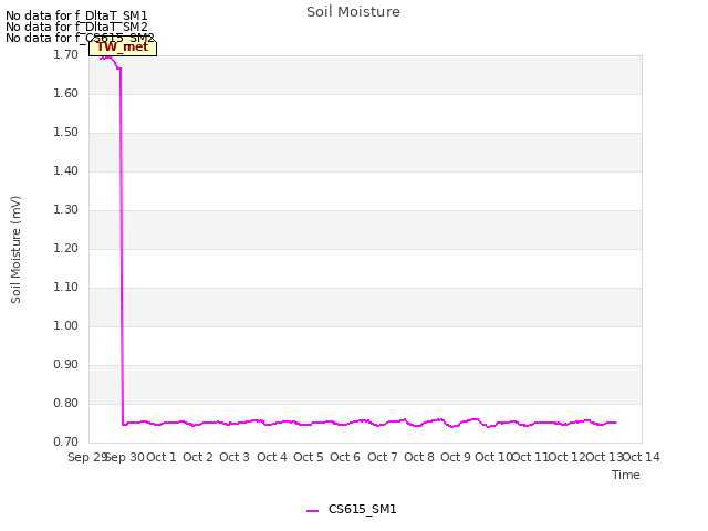 plot of Soil Moisture