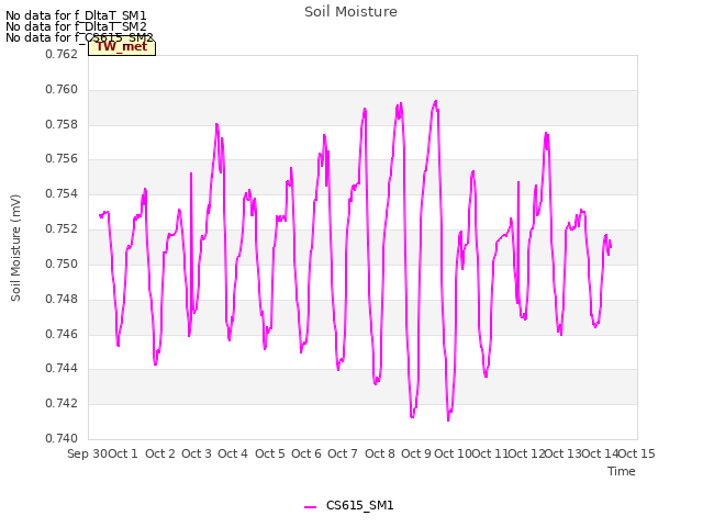 plot of Soil Moisture