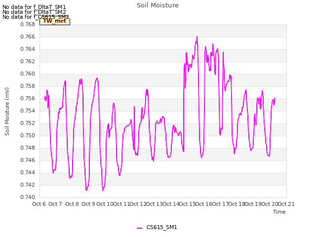 plot of Soil Moisture