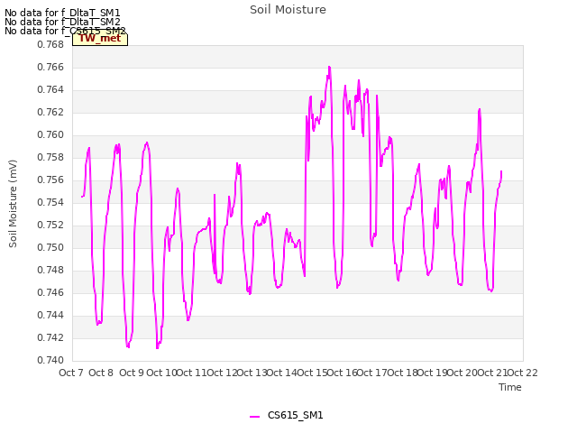 plot of Soil Moisture