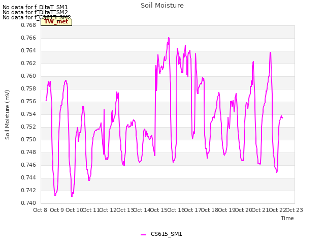 plot of Soil Moisture