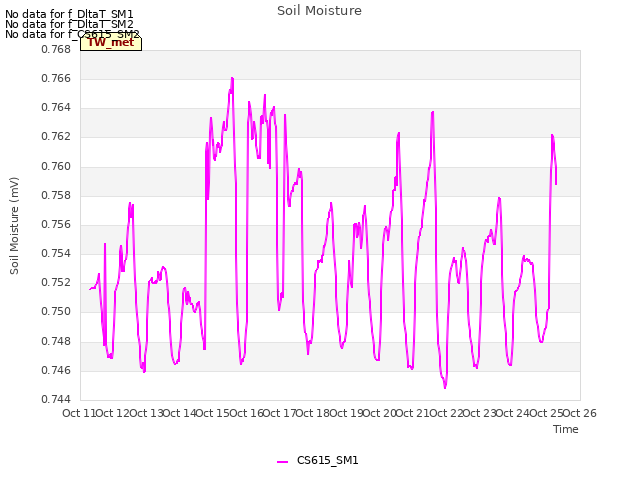 plot of Soil Moisture