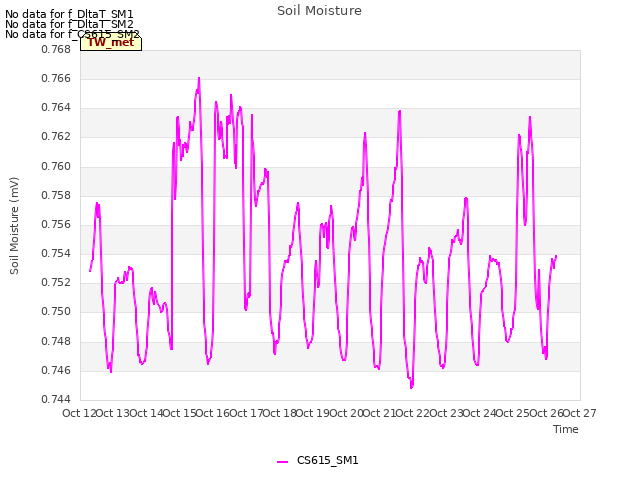 plot of Soil Moisture