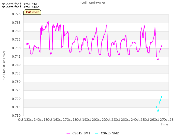 plot of Soil Moisture