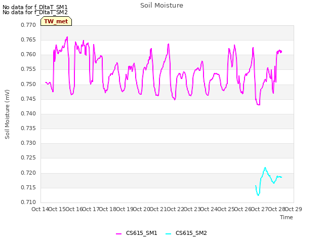 plot of Soil Moisture