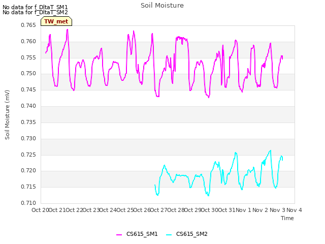 plot of Soil Moisture