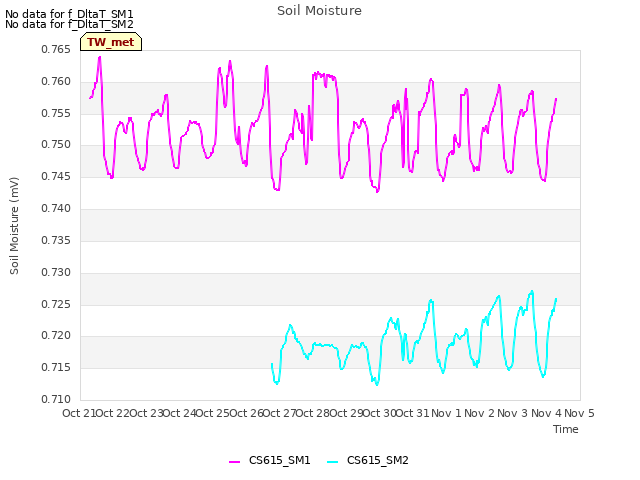 plot of Soil Moisture