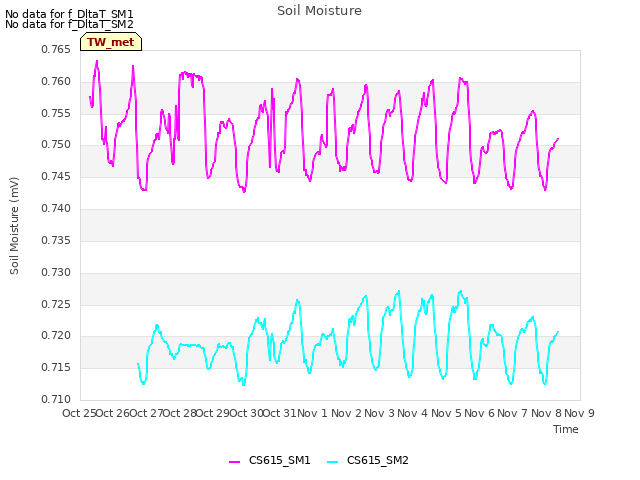 plot of Soil Moisture