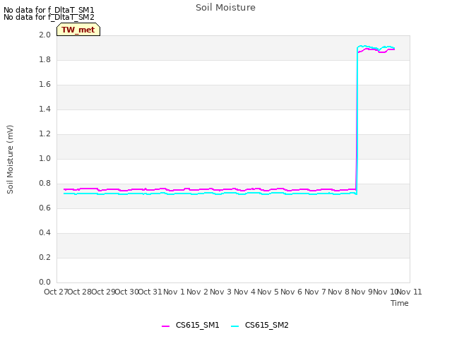 plot of Soil Moisture