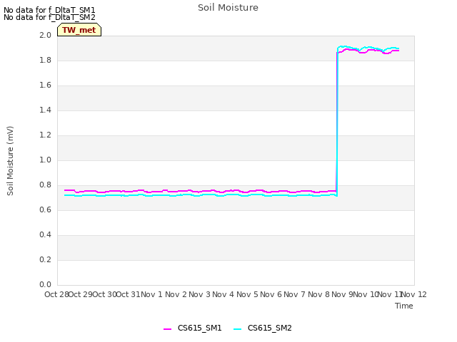 plot of Soil Moisture