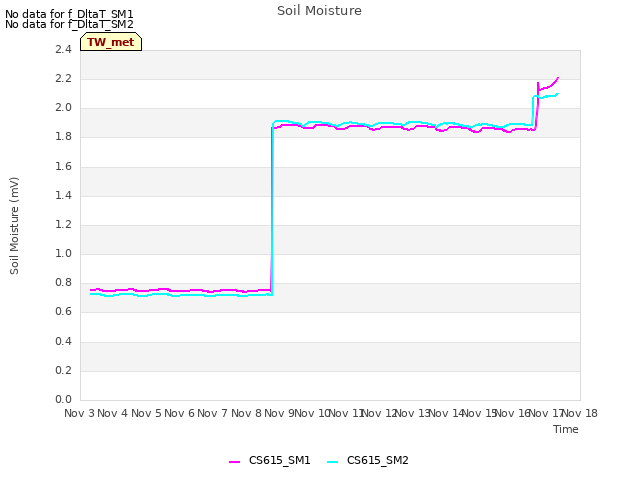 plot of Soil Moisture