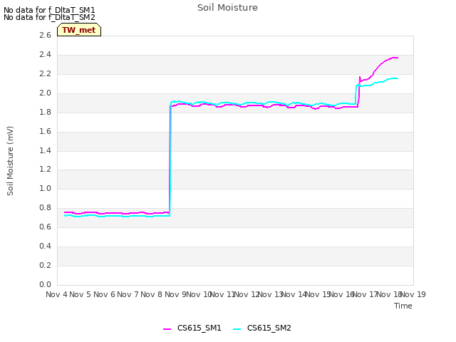 plot of Soil Moisture