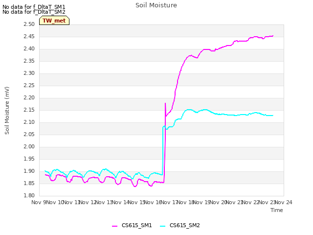 plot of Soil Moisture