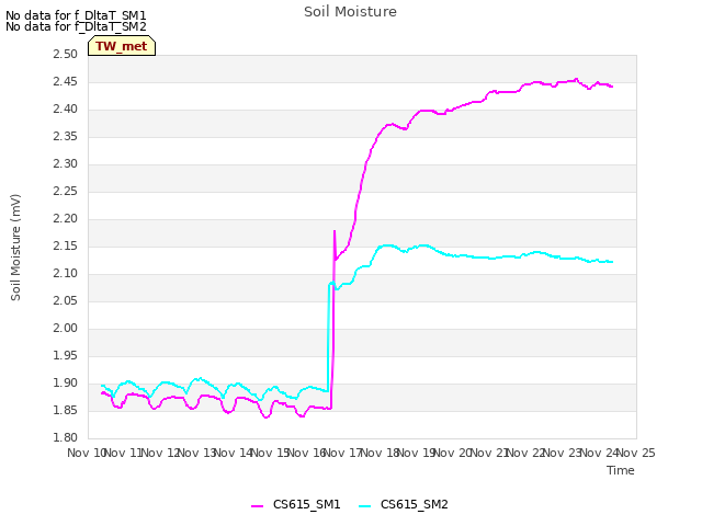 plot of Soil Moisture