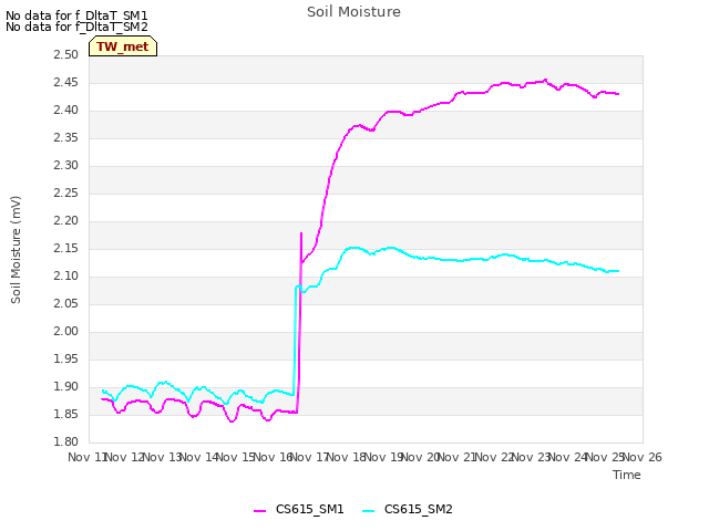 plot of Soil Moisture