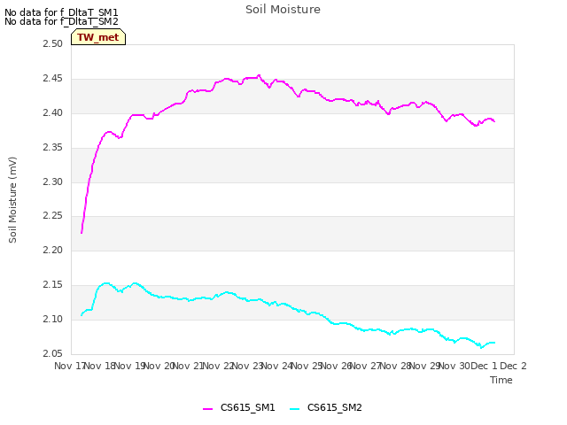 plot of Soil Moisture