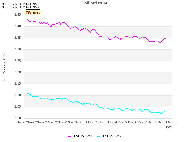 plot of Soil Moisture