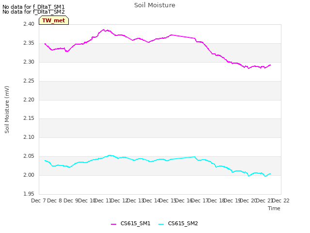 plot of Soil Moisture