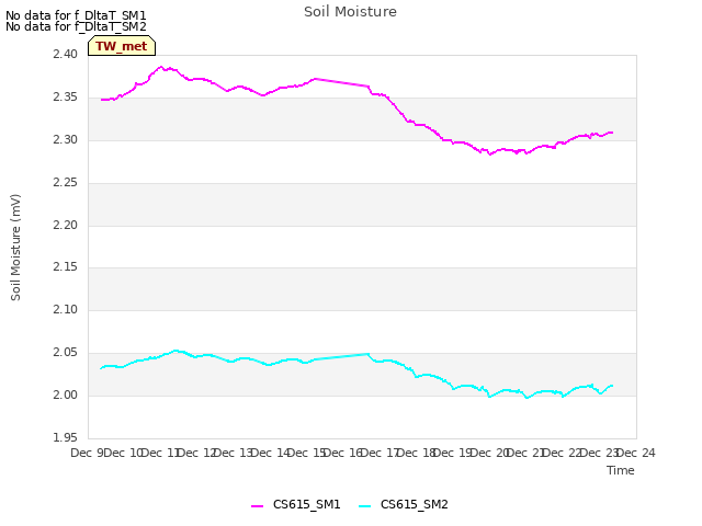 plot of Soil Moisture