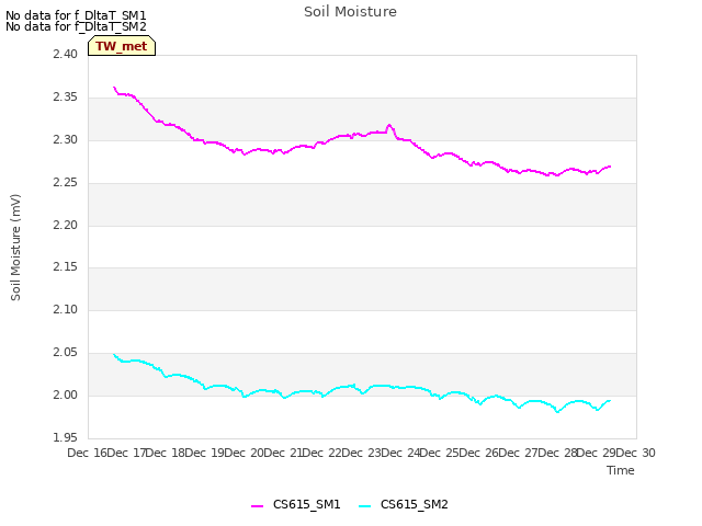 plot of Soil Moisture