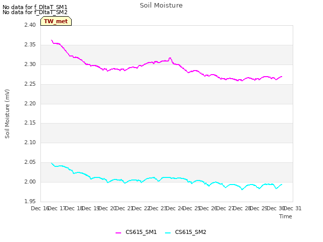 plot of Soil Moisture